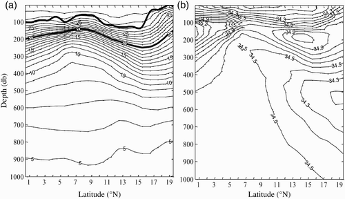 Fig. 18 Distribution of (a) temperature and (b) salinity along section 132°E in June 2008.