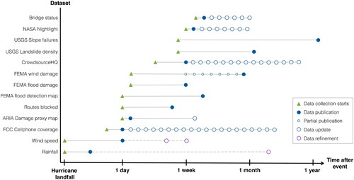 Figure 5. Time evolution of datasets after Hurricane Maria.