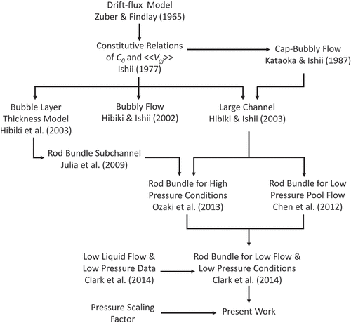 Figure 1. Drift-flux correlation development timeline.