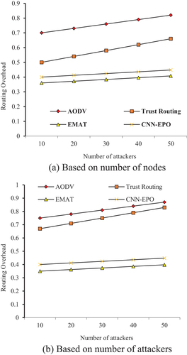 Figure 10. Comparison on routing overhead.