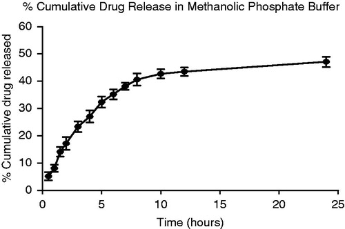 Figure 14. In vitro drug release of NG.