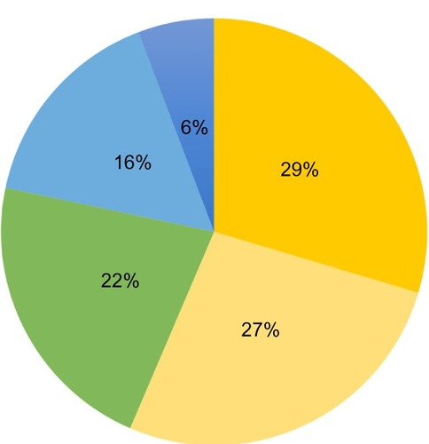 Figure 1 Percentage of cholera cases in Haiti by socioeconomic quintiles, October 2010–2012 (N=2,839).