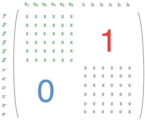 Figure A2. Assignment matrix structure.