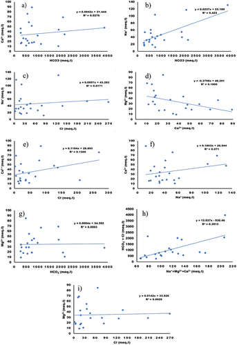 Figure 9. Relative statistical analyses of correlation between (a) Ca2+ vs. HCO3- (b) Na+ vs. HCO3- (c) Na+ vs. Cl- (d) Mg2+ vs. Ca2+ (e) Ca2+ vs. Cl- (f) Ca2+ vs. Na+ (g) Mg2+ vs. HCO3- (h) HCO3- + Cl- vs. Na+ + Mg2+ + Ca2+ (i) Mg2+ vs. Cl-.