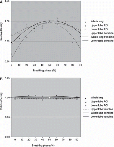 Figure 3. A. Changes in lung Hounsfield unit density with breathing for four patients. Mean values are plotted for each phase of the breathing cycle. Standard deviations range from 0.001 to 0.04 (not shown). B. Lung density values as measured on the end-expiratory phase of the 4D-CT scan, after it was deformed to match each of the other phases of breathing, indicating that the HU density values did not change appreciably when the scans were deformed.