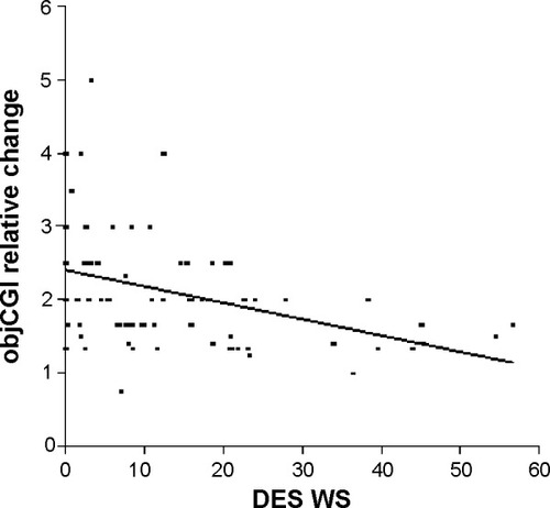 Figure 3 Linear regression between DES WS and the relative change measured by objCGI.