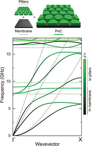 Figure 1. Phonon dispersion of a pillar-based PnC (solid lines), a silicon membrane (dashed lines), and resonant frequencies of a pillar (horizontal dash-dotted lines). The color of the branches shows the physical location of the modes (ξ). Details of the simulated structure can be found in Ref [Citation30].