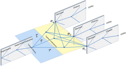 Figure 5. Illustration of the decision event tree applied in pre-posterior decision analysis of systems with uncertain possible system realizations.