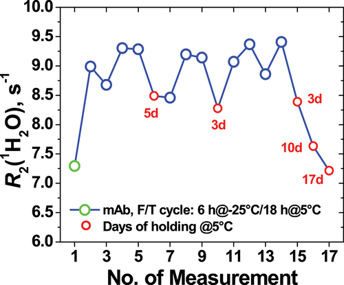Figure 9. Impact of repeated in situ F/T stress on Dupixent®. Measurements were made on syringe 2 at 5°C after the frozen syringe has thawed completely after each F/T cycle of (−25°C, 6h)/(5°C, 18 h). Display full size, R2(Citation1H2O) of syringe 2 before any F/T cycle; Display full size, R2(Citation1H2O) of syringe 2 immediately after each F/T cycle (11 F/T cycles were performed); Display full size, R2(Citation1H2O) of syringe 2 after prolonged storage at 5°C (number of days is shown in the plot). In total 17 R2(Citation1H2O) measurements were made over 36 d. See table S1 for details.