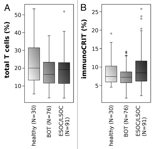 Figure 3. Epigenetic quantification of total T lymphocytes and immunoCRIT in peripheral blood. (A) Frequency of T lymphocytes and (B) immunoCRIT in peripheral whole blood from healthy donors, borderline tumor patients and ovarian cancer patients at primary diagnosis.