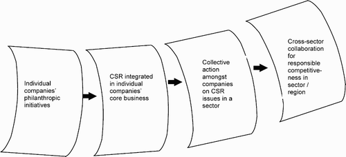Figure 1: Progression of CSR from individual companies' philanthropic action to collective multi-stakeholder action Source: Authors' Figure.
