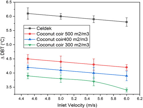 Figure 3. Change in ΔDBT with air velocity for various packing materials.