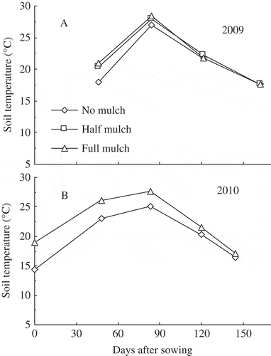 Figure 2 Mean daily temperature in the top 20 cm soil layer under different treatments in (A) 2009 and (B) 2010. Analysis of variance was not conducted.