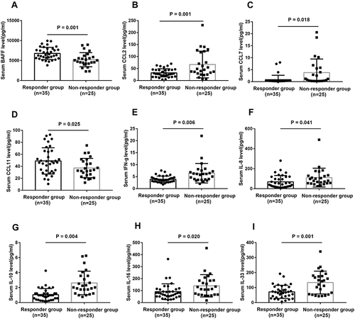 Figure 1 Serum levels of 9 differential cytokines between responder group and nonresponder group (A–I).