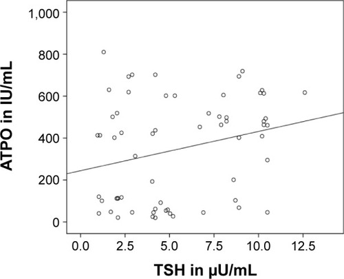 Figure 2 Correlation between anti-thyroid peroxidase (ATPO) and thyroid-stimulating hormone (TSH).