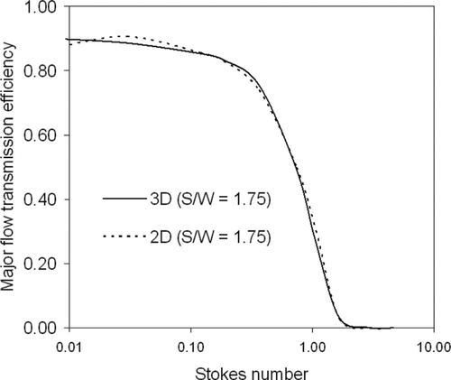 FIG. 11 Comparison of 2D and 3D simulation results.