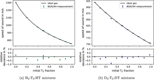 Fig. 2. Effective SoS measurement in equilibrated gas mixtures with varying T2 content.