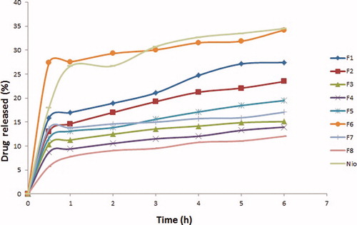 Figure 3. In vitro release profiles of different ITZ-loaded spanlastics and conventional niosome formulation (nio).