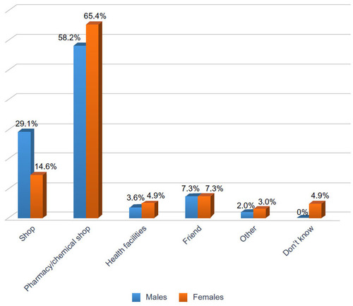 Figure 1 Proportion of male and female adolescents in the Kintampo area, as related to the source of contraceptives used (2011).