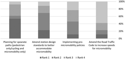Figure 2. Perceived factors that would lead to an uptake in micromobility for FLM access to public transport.