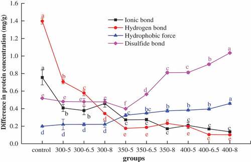 Figure 5. Effect of UHP treatment on the chemical bonds of MP. Different letters on the top or bottom of bars indicate a significant difference (P < .05)