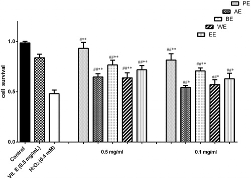 Figure 3. Protective effect of different polar extracts of Pyrola decorate on H2O2-induced cytotoxicity in cultured PC12 cells (means ± SD, n = 5). The data (cell viability, measured by MTT assay) were normalized and expressed as a percentage of the control group, which was set to 100%. Results were calculated from three independent experiments and are shown as mean ± SD. Compared with blank control group, #p < 0.05, ##p < 0.01; compared with H2O2 model group, *p < 0.05, **p < 0.01.