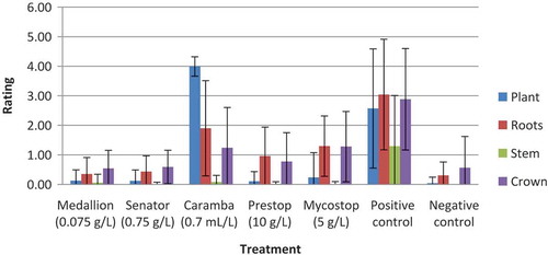 Fig. 5 (Colour online) Combined mean ratings of trials 1, 2 and 3 for plant, roots, stem and crown tissue of ‘Redwing’ greenhouse peppers following treatment with reduced-risk materials for control of F. oxysporum. Positive control = fungus-inoculated; Negative control = water only. Error bars denote standard deviation.