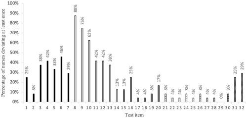 Figure 1. Percentage of 24 nurses deviating at least once from the test manual from test item 1 to 32.Note. Black bars (item 1–7) word and sentence comprehension. White bars (item 8–14) lexical organization. Grey bars (item 15–20) word repetition. Striped bars (item 21–30) nonword repetition. Dotted bars (item 31–32) thematic picture.