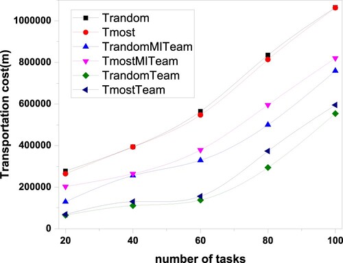 Figure 5. The relationship between travel cost and task number.