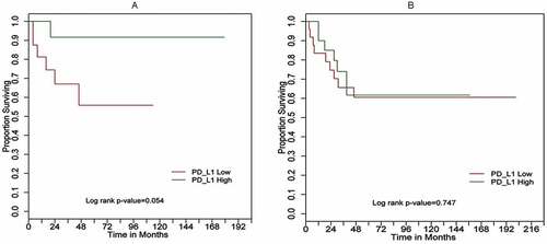 Figure 5. Kaplan–Meier overall survival (OS) curves for (a) 29 UPS cases; (b) 50 MFS cases based on PD-L1 expression high (green) versus low (red) determined by RT-qPCR