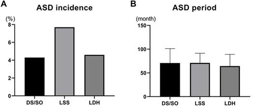 Figure 1 The incidence (A) and onset delay (B) of ASD between the three types of lumbar degenerative diseases. No difference was seen in the ASD incidence or ASD onset time.