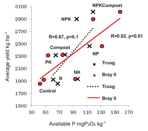Figure 7. Correlation between available P and average yield of upland rice.