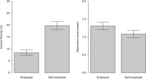 Figure 2 Income poverty and deprivation among self-employed and regularly employed.