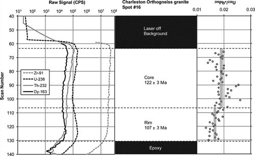 Figure A1  Depth profile of Charleston Orthogneiss spot #16 illustrating correlation between changes in geochemistry and age within a single grain, which is interpreted to indicate zoning.