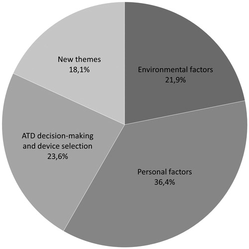 Figure 1. Proportion of identified instances of ATD Selection Framework components and new themes to the total number of identified instances as reported by van Niekerk et al. [Citation2].