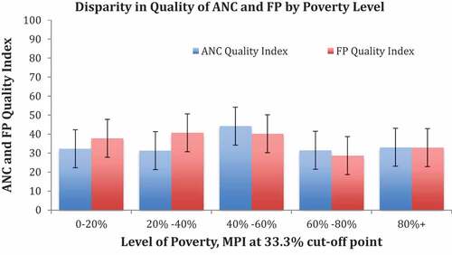 Figure 5. Quality of ANC and FP Services by Level of Poverty