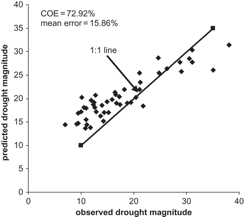 Fig. 3 Comparison of predicted and observed magnitudes (LT , second-order Markov chain).