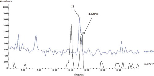 FIGURE 3 GC/MS chromatogram of an oil sample.