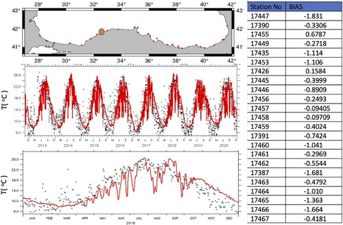 Figure 4.8.1. Top panel: Locations of the available meteorological stations (product ref 4.8.3) and the orange dot is the location of the sample time series. Middle panel: Time series of SST from sample observation (black stars, product ref 4.8.2) and reanalysis ocean model (red lines, product ref 4.8.1) for the all-available period 2013–2020. Bottom panel: Time series of SST from observation (black stars, product ref. 4.8.2) and reanalysis ocean model (red lines, product ref 4.8.1) for only 2018. Right column: Model SST bias for the all stations from west to east shown in the top panel.