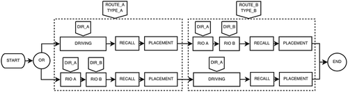 Figure 8. Experimental design and procedure. The experiment is composed of two tasks (RIO and driving) and two memory tests: a landmark recall and a landmark placement test. In this process diagram, the letter ”A” and ”B” is used to indicate two different routes, directions, or map types. For example, if ROUTE_A is the Route 1, then ROUTE_B is the Route 2; and if ROUTE_A is the Route 2, then ROUTE_B is the Route 1