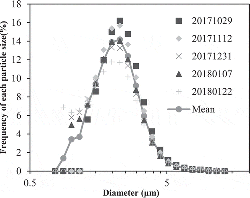 Figure 8. Count distribution at the inlet end of laying hen house.