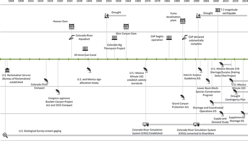 Figure 2. Timeline of major developments in the Colorado River Basin.