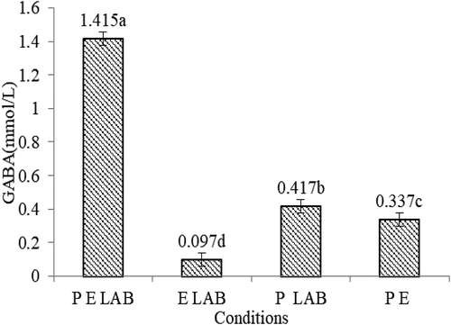 Figure 2. GABA production under different conditions. P, persimmon; E, pectinase; LAB, L.plantarum C17 and L.pentosus Lp-B. Bars represent standard errors of the means (n = 3). Data points indicated with different letters are signiﬁcantly different from each other at p < 0.05.Figura 2. Producción de GABA en diferentes condiciones. P, caqui; E, pectinasa; LAB, L.plantarum C17 y L.pentosus Lp-B. Las barras representan errores estándar de las medias (n = 3). Los puntos de datos indicados con letras diferentes presentan diferencias significativas entre sí en p < 0.05.