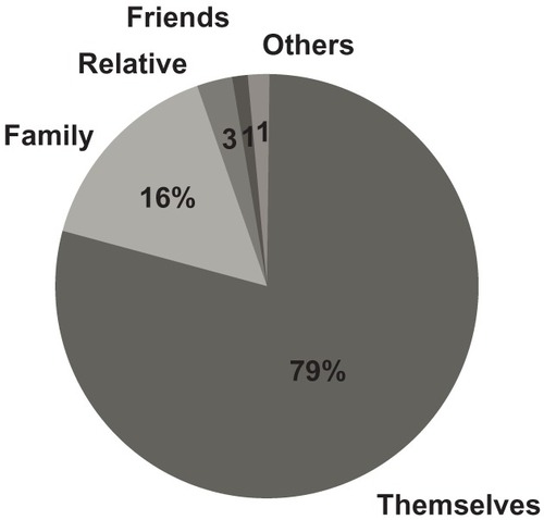 Figure 1 Subject of medical students’ written submissions.