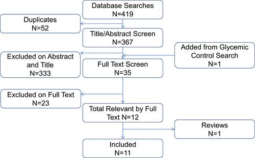 Figure 2 Flowchart of the process of determining eligible studies regarding T2DM weight loss and cost/resource use.