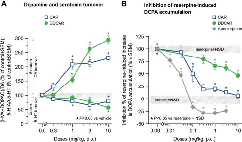 Figure 9 CAR and DDCAR enhance the dopamine turnover index ((HVA+DOPAC)/DA) in the rat striatum and slightly reduce the serotonin turnover index (5-HIAA/5-HT) in the rat frontal cortex; both partially inhibit reserpine-induced enhancement of dopamine biosynthesis (ie, NSD-1015-induced DOPA accumulation) in the rat striatum. (A) Dopamine and serotonin turnover index; (B) dopamine biosynthesis. Each group consisted of 5–6 animals.