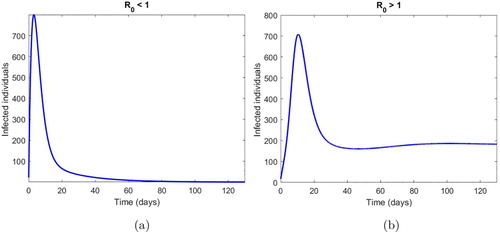 Figure 2. Time Series Analysis. (a) R0<1. (b) R0>1.