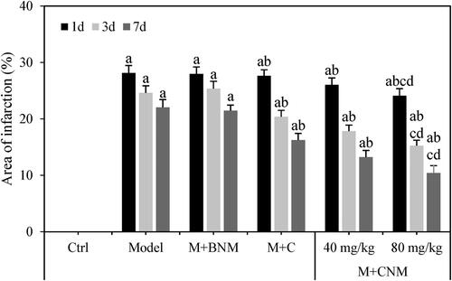 Figure 12. Comparison of the staining area ratio of cerebral infarction in each group 1, 3, and 7 d after treatment. (a, b, c, and d indicated a significant difference compared to the Ctrl, Model, M + C, and M + CNM (40 mg/mL) groups, respectively, p < 0.05.).
