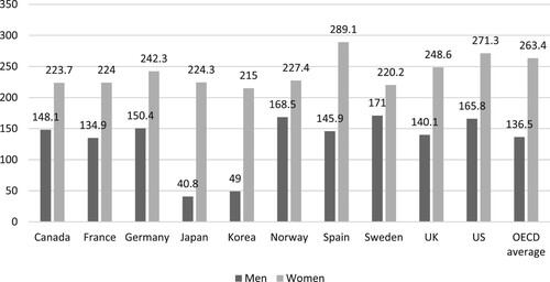 Figure 1. Time spent in unpaid work by sex in selected OECD countries (minutes per day). Source: OECD (Citation2021b).