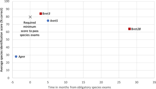 Figure 1. The average species identification score (% correct identifications) for all four tests (Apre, Aret5, Bret3* and Bret28), plotted against time. Zero on the x-axis marks the timing when the students had passed all their obligatory species exams. To pass the exams the students were required to achieve a minimum score of 80% correct identifications (marked by × in the plot). *The Bret3 test included only 14 species, whereas the other tests included 18 species.